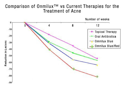 Comparison of Omnilux™ vs current therapies for the treatment of acne