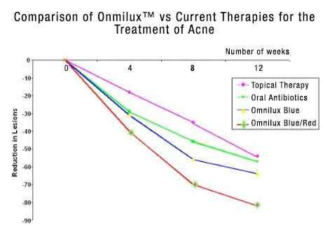 Omnilux Blue Comparison Chart in Milford PA